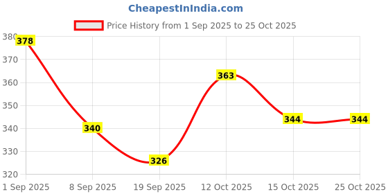 flipkart.com nortixon 5w batten (1 foot) BrightLine White LED Tubelight 5 W 30.4 cm Tube Light nortixon Price History Graph from 1 Sep 2025 to 24 Oct 2025