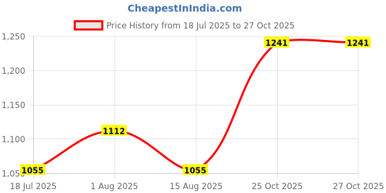 flipkart.com murphy 5W Cbl 3-In-1 Round Surface Down Light (Green/Pink/Cool White, Pack Of 4) Ceiling Light Ceiling Lamp murphy Price History Graph from 18 Jul 2025 to 25 Oct 2025