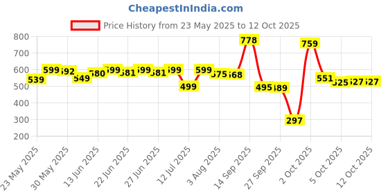 flipkart.com halonix 5W Glimer Pro Torch halonix Price History Graph from 23 May 2025 to 12 Oct 2025