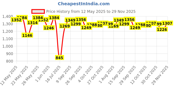 flipkart.com philips 5W Helio Rechargeable LED 8 hrs Lantern Emergency Light philips Price History Graph from 12 May 2025 to 29 Nov 2025