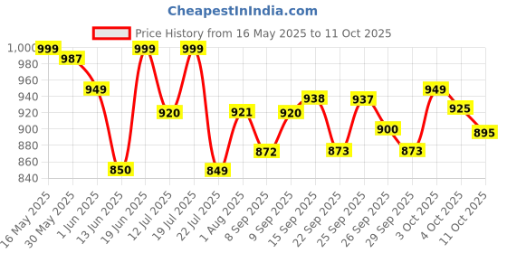 flipkart.com wipro garnet 5W LED Study Lamp wipro garnet Price History Graph from 16 May 2025 to 11 Oct 2025
