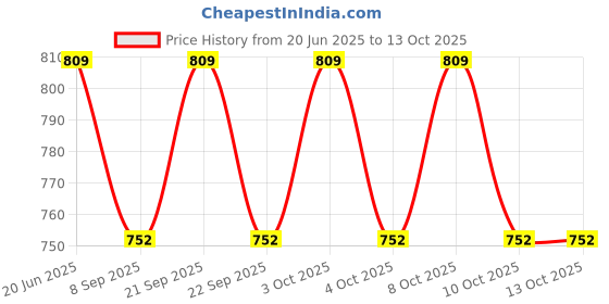 flipkart.com ayoulights 5W LED White Garden Spot and Spike Light, Ceiling Lights Lamp Shade ayoulights Price History Graph from 20 Jun 2025 to 13 Oct 2025