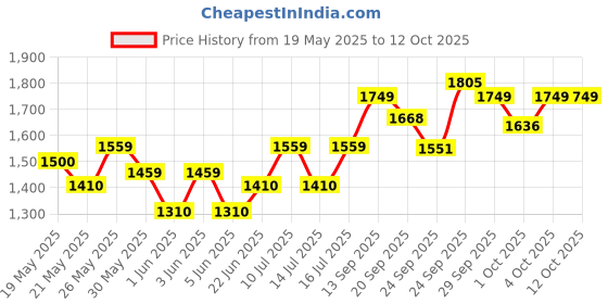 flipkart.com philips 5W Orbit Rechargeable Desk Light Study Lamp philips Price History Graph from 19 May 2025 to 11 Oct 2025
