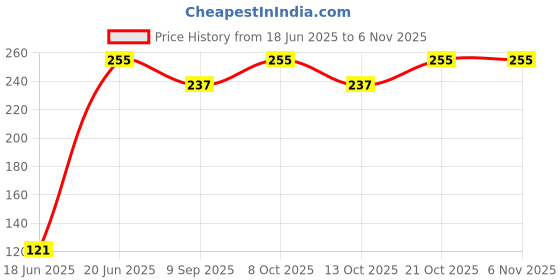 flipkart.com jpm led 5W T-5 BATTEN 5 W 29.5 cm Tube Light jpm led Price History Graph from 18 Jun 2025 to 4 Nov 2025