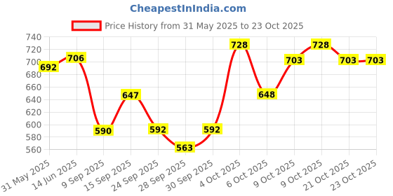 flipkart.com signate 5w30 Fully Synthetic Engine Oil for Petrol, Diesel & CNG Cars High Performance Engine Oil signate Price History Graph from 31 May 2025 to 23 Oct 2025