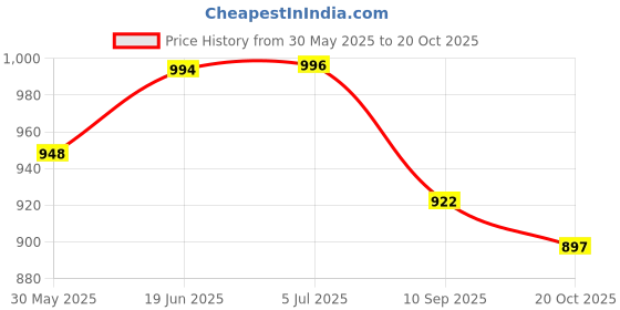 flipkart.com piston 5W30 MGO Synthetic Blend Engine Oil piston Price History Graph from 30 May 2025 to 20 Oct 2025