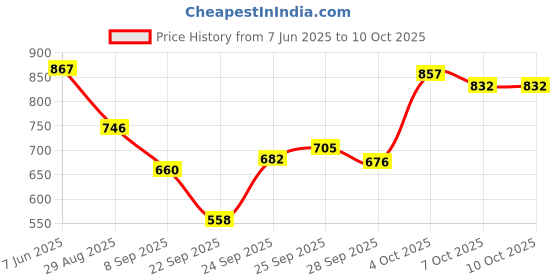 flipkart.com signate 5W30 New Engine Oil for Petrol & Diesel Car High Performance Engine Oil signate Price History Graph from 7 Jun 2025 to 9 Oct 2025