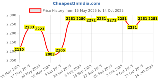 flipkart.com wurth 5W40 Full-Synthetic Engine Oil wurth Price History Graph from 15 May 2025 to 14 Oct 2025