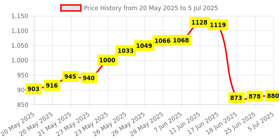flipkart.com happy-e 5X 10X Light-Weight Portable Tabletop Gooseneck Led Magnifying Glass for Reading Table Lamp happy-e Price History Graph from 20 May 2025 to 5 Jul 2025
