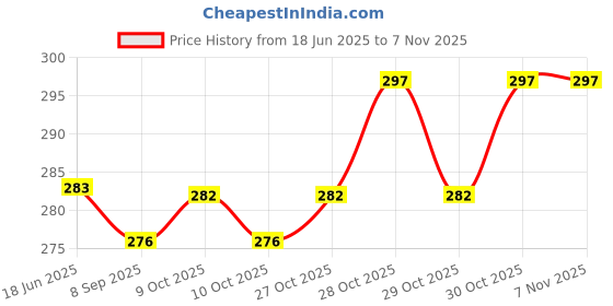 flipkart.com dja 5x10 Foot Anti Bird Net & Window Protection Camping Net (White) Camping Net dja Price History Graph from 18 Jun 2025 to 6 Nov 2025