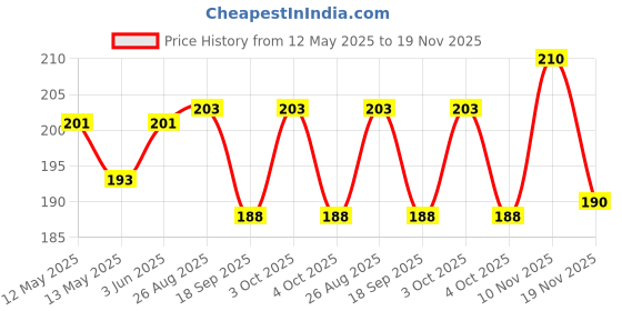 flipkart.com raisco 5x5 Ft Anti-Bird Net (25 Sq Ft) UV-Stabilized With 15Pcs Clips & Tying Ropes Camping Net raisco Price History Graph from 12 May 2025 to 19 Nov 2025