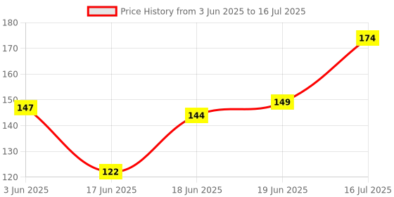flipkart.com raisco 5x5 Ft Anti-Bird Net (25 Sq Ft) UV-Stabilized With 15Pcs Clips & Tying Ropes Camping Net raisco Price History Graph from 3 Jun 2025 to 16 Jul 2025