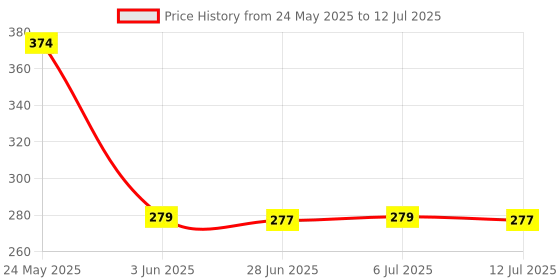 flipkart.com jeevan jyoti agency 5x5 High speed cube skill & brain power improvement cube jeevan jyoti agency Price History Graph from 24 May 2025 to 12 Jul 2025