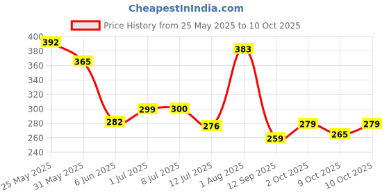 flipkart.com jeevan jyoti agency 5x5 High Speed Super Smooth Cube Stickerless (PACK OF 1) jeevan jyoti agency Price History Graph from 25 May 2025 to 10 Oct 2025