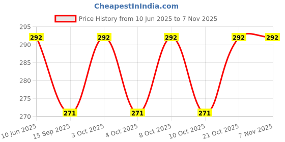 flipkart.com joyway 5x5 Inch Stella Rainfall Overhead Shower Without Arm Shower Grab Bar joyway Price History Graph from 10 Jun 2025 to 5 Nov 2025