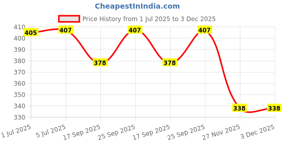 flipkart.com wanqlyn 5x5x5 Magic Cube Puzzles Toys wanqlyn Price History Graph from 1 Jul 2025 to 2 Dec 2025