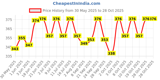 flipkart.com microshine 5x9-GYGY-WEFT Cat, Dog Blanket microshine Price History Graph from 30 May 2025 to 28 Oct 2025