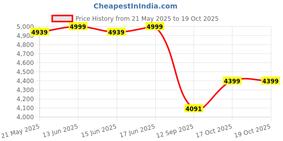 flipkart.com label nj 5XL Bean Bag SofaWith Bean Filling label nj Price History Graph from 21 May 2025 to 19 Oct 2025