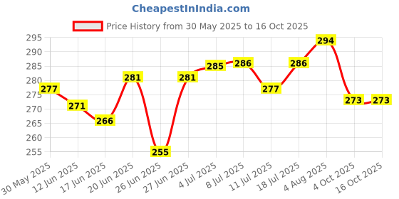 flipkart.com jiswap 5XL Sanitary Pads Ultra Thinz Soft for Heavy Flow (5XL - 440mm) Sanitary Pad jiswap Price History Graph from 30 May 2025 to 15 Oct 2025