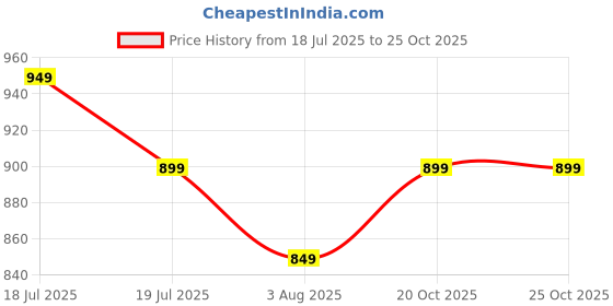 flipkart.com shira 24 5XL Tear Drop Bean Bag Cover (Without Beans) shira 24 Price History Graph from 18 Jul 2025 to 25 Oct 2025