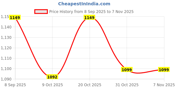 flipkart.com shira 24 5XL Tear Drop Bean Bag Cover (Without Beans) shira 24 Price History Graph from 8 Sep 2025 to 6 Nov 2025