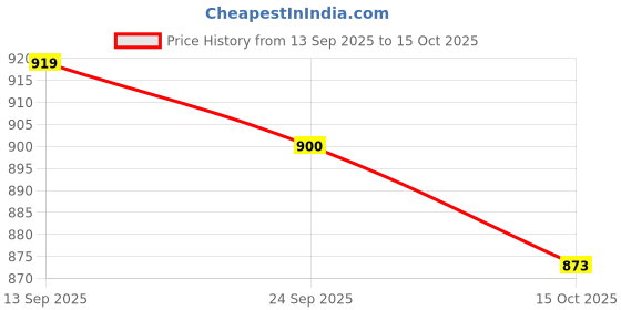 flipkart.com tusalifestyle 5XL Tear Drop Bean Bag Cover (Without Beans) tusalifestyle Price History Graph from 13 Sep 2025 to 15 Oct 2025