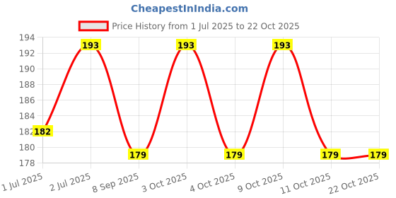 flipkart.com mapperz 6-12 Years Kids U- Shaped Toothbrush Food Grade Soft Silicone Brush Head 360° Soft Toothbrush mapperz Price History Graph from 1 Jul 2025 to 21 Oct 2025