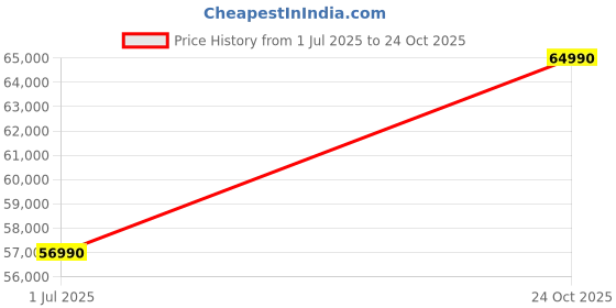 flipkart.com samsung 6 125 cm (50 inch) QLED Ultra HD (4K) Smart Tizen TV samsung Price History Graph from 1 Jul 2025 to 24 Oct 2025