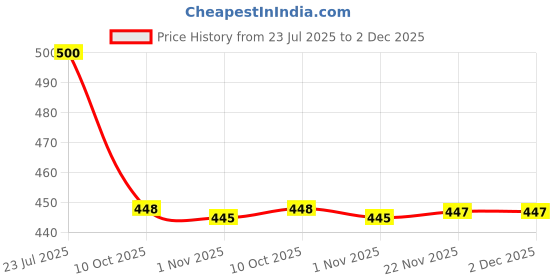 flipkart.com goodsbazaar 6" 150 mm Electronic LCD Digital Vernier Caliper Micrometer Gauge Measuring Tool Height Gauge goodsbazaar Price History Graph from 23 Jul 2025 to 2 Dec 2025