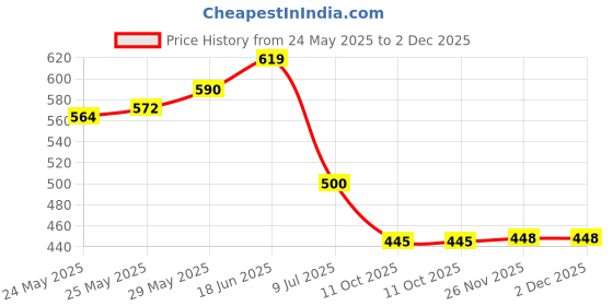 flipkart.com balrama 6" 150 mm Electronic LCD Digital Vernier Caliper Micrometer Gauge Measuring Tool Height Gauge balrama Price History Graph from 24 May 2025 to 2 Dec 2025