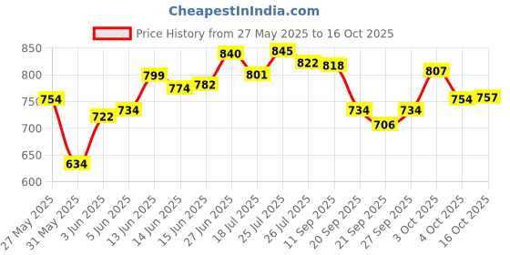 flipkart.com mezire 6 + 2 Shelves 3 Door 88130 PP Collapsible Wardrobe mezire Price History Graph from 27 May 2025 to 16 Oct 2025