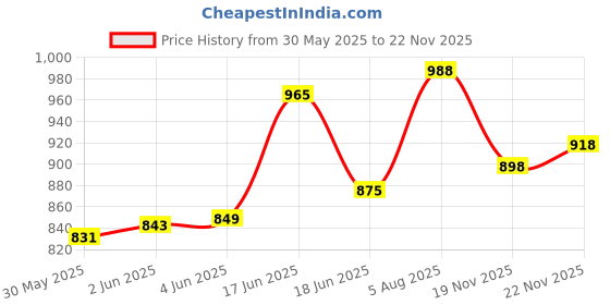 flipkart.com mezire 6 + 2 Shelves 3 Door 88130 PP Collapsible Wardrobe mezire Price History Graph from 30 May 2025 to 22 Nov 2025