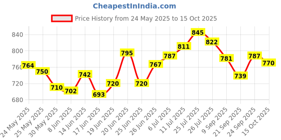 flipkart.com furnigully 6 + 2 Shelves 3 Door 88130 PP Collapsible Wardrobe furnigully Price History Graph from 24 May 2025 to 15 Oct 2025