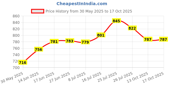 flipkart.com mezire 6 + 2 Shelves 3 Door 88130 PP Collapsible Wardrobe mezire Price History Graph from 30 May 2025 to 16 Oct 2025