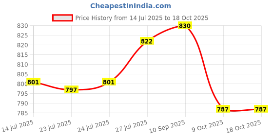 flipkart.com mezire 6 + 2 Shelves 3 Door 88130 PP Collapsible Wardrobe mezire Price History Graph from 14 Jul 2025 to 18 Oct 2025