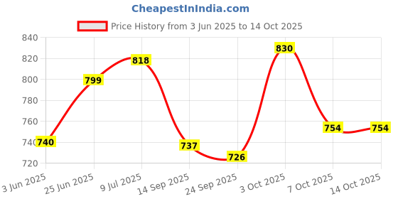 flipkart.com mezire 6 + 2 Shelves 3 Door 88130 (PP) PP Collapsible Wardrobe mezire Price History Graph from 3 Jun 2025 to 13 Oct 2025