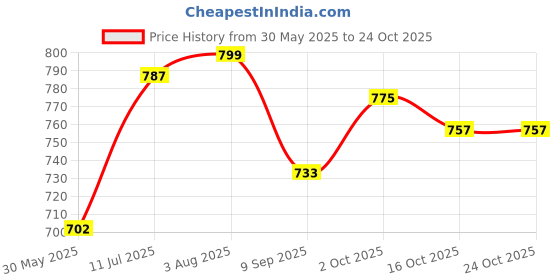 flipkart.com dewberries 6 + 2 Shelves 3 Door Portable PVC Collapsible Wardrobe dewberries Price History Graph from 30 May 2025 to 23 Oct 2025