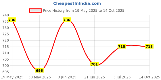 flipkart.com ymd 6" 6 Agility Hurdles, Cone Marker 6 Pc 6" Cones Football Cone Fitness Plastic Speed Hurdles ymd Price History Graph from 19 May 2025 to 14 Oct 2025