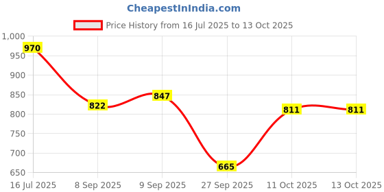 flipkart.com ymd 6" 6 hurdle, 6" Cones 5, 5 Space Markers, 4 Meter Ladder Agility and Pushup Bar Football Kit ymd Price History Graph from 16 Jul 2025 to 13 Oct 2025
