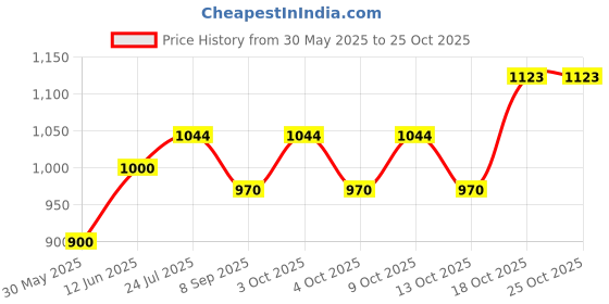 flipkart.com gsi 6 9 12 inch PVC (Polyvinyl Chloride) Speed Hurdles gsi Price History Graph from 30 May 2025 to 24 Oct 2025