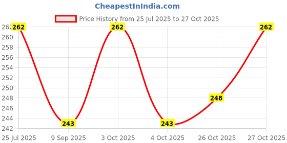flipkart.com deep trading 6-9v Buzzer, 9v Battery, Switches, Led diode, Battery snapper,project kit Electronic Components Electronic Hobby Kit deep trading Price History Graph from 25 Jul 2025 to 27 Oct 2025