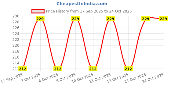 flipkart.com padmavathi enterprises 6 A Rotary Dimmer padmavathi enterprises Price History Graph from 17 Sep 2025 to 22 Oct 2025