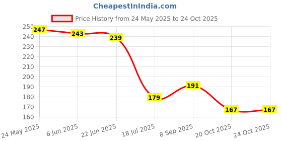 flipkart.com rnasun 6 ABS Plastic Kitchen Bathroom Accessories Wall Shelves Soap Stand Holder rnasun Price History Graph from 24 May 2025 to 24 Oct 2025