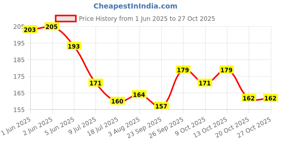 flipkart.com republic 6 Amp Diode 6A10 Electronic Components Electronic Hobby Kit republic Price History Graph from 1 Jun 2025 to 27 Oct 2025