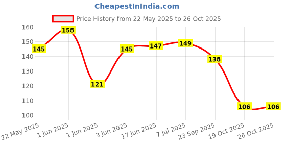 flipkart.com republic 6 Amp Diode 6A10 ( Pack of 5) Electronic Components Electronic Hobby Kit republic Price History Graph from 22 May 2025 to 26 Oct 2025