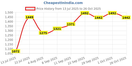 flipkart.com zorbes 6 Amp Turbo Car Charger zorbes Price History Graph from 13 Jul 2025 to 26 Oct 2025