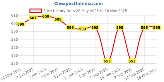 flipkart.com elequa 6 Ampere Digital High, Low Voltage Cutoff/Protector(Adjustable setting) Plug Socket & Surge Protector Up To 4000 Volt ,Model:-HLVP6 elequa Price History Graph from 28 May 2025 to 17 Nov 2025