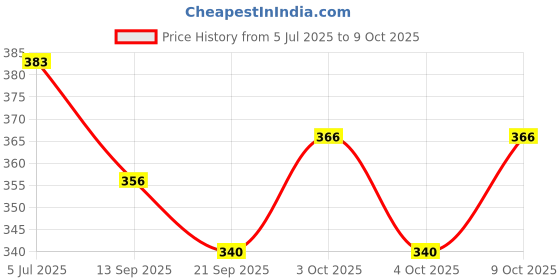flipkart.com ragvee 6 Attractive Rattles and Teathers for New Borns, Baby,Kid (Multi Color) Rattle ragvee Price History Graph from 5 Jul 2025 to 9 Oct 2025