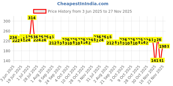 flipkart.com darshan 6" Barber Professional Hair Cutting Combo Scissor Razor, Elegant Comb Set Scissors darshan Price History Graph from 3 Jun 2025 to 27 Nov 2025