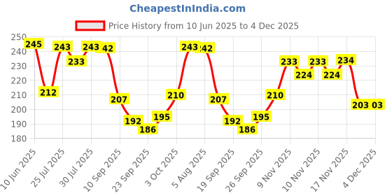 flipkart.com paramatma 6" Barber scissor with fine razor, elegant plastic comb set Scissors paramatma Price History Graph from 10 Jun 2025 to 4 Dec 2025
